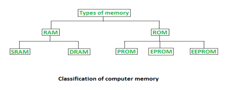 Quick Reference Study Notes for Computer Fundamentals (Advanced)